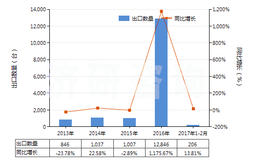 2013-2017年2月中國其他注射機(HS84771090)出口量及增速統(tǒng)計 2013-2017年2月中國其他注射機(HS84771090)出口量及增速統(tǒng)計
